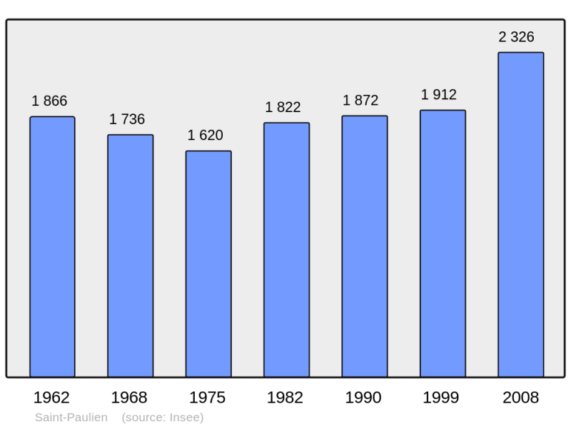 Soubor:Population - Municipality code 43216.png