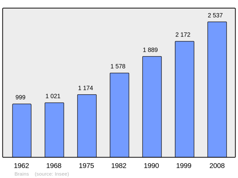 Soubor:Population - Municipality code 44024.png
