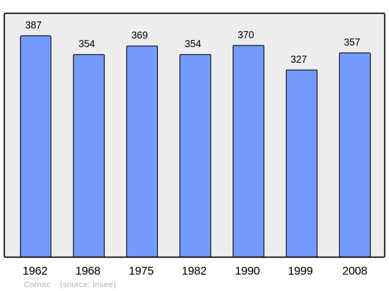 Soubor:Population - Municipality code 46076.png