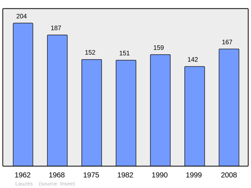 Soubor:Population - Municipality code 46162.png
