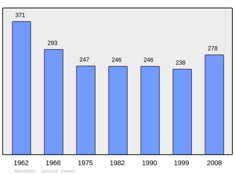 Soubor:Population - Municipality code 47187.png