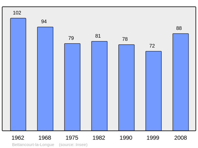 Soubor:Population - Municipality code 51057.png