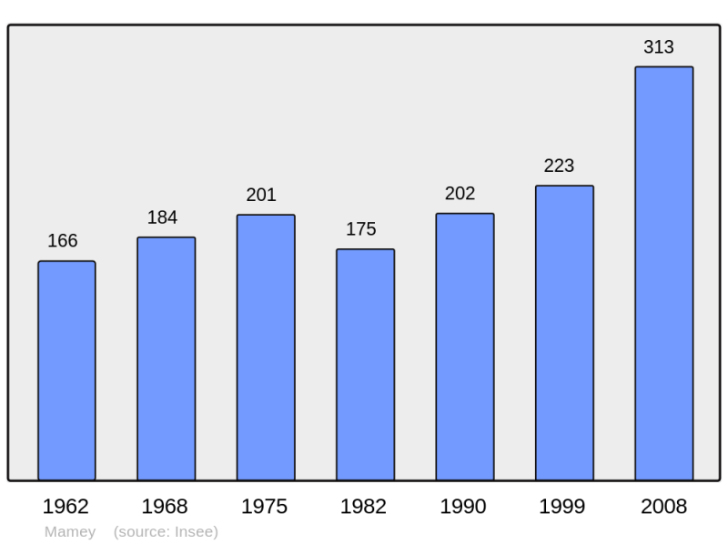 Soubor:Population - Municipality code 54340.png