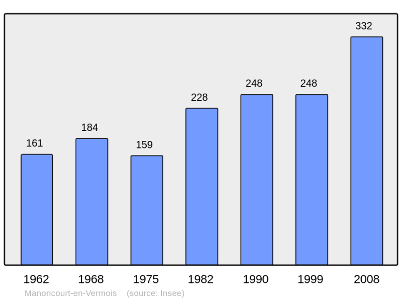 Soubor:Population - Municipality code 54345.png