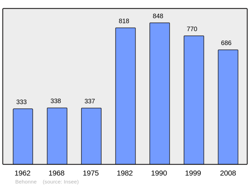 Soubor:Population - Municipality code 55041.png