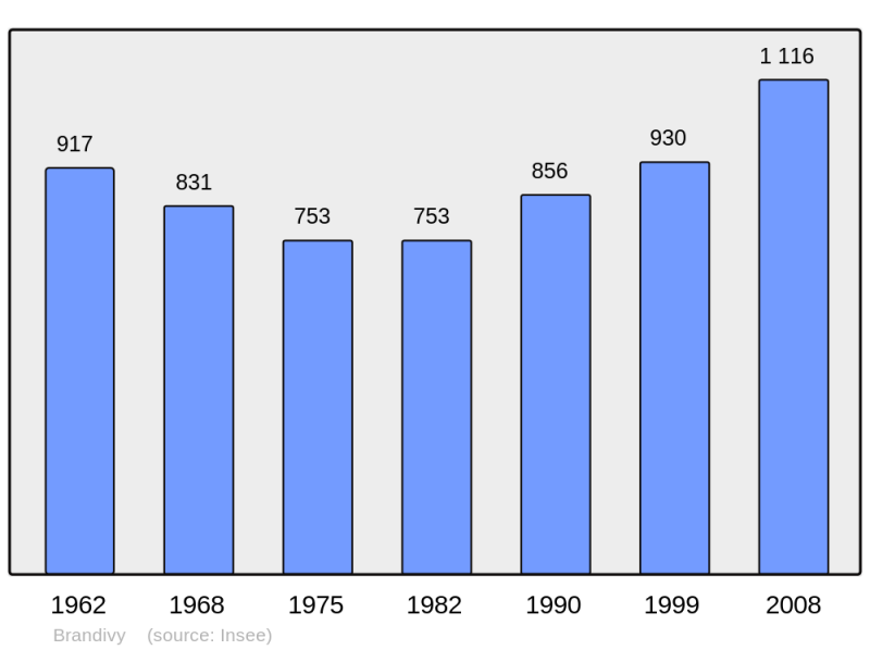 Soubor:Population - Municipality code 56022.png