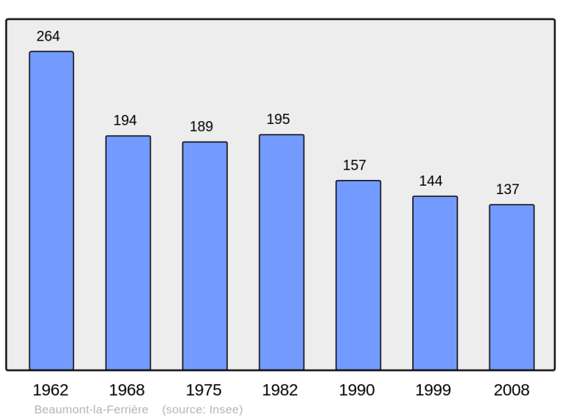 Soubor:Population - Municipality code 58027.png