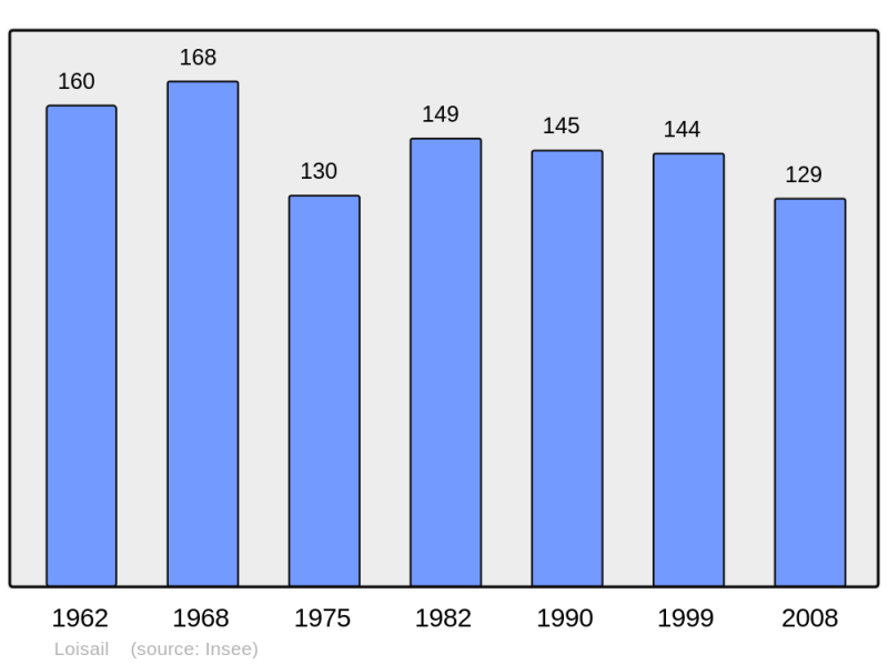 Soubor:Population - Municipality code 61229.png