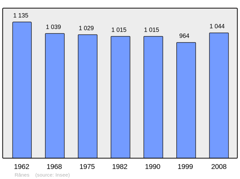 Soubor:Population - Municipality code 61344.png