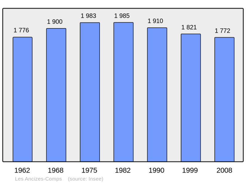 Soubor:Population - Municipality code 63004.png