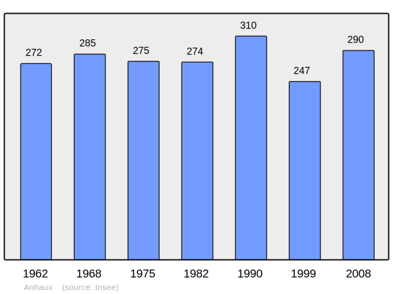 Soubor:Population - Municipality code 64026.png