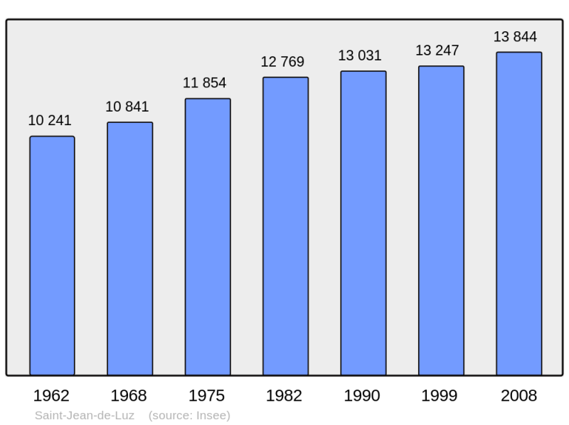 Soubor:Population - Municipality code 64483.png