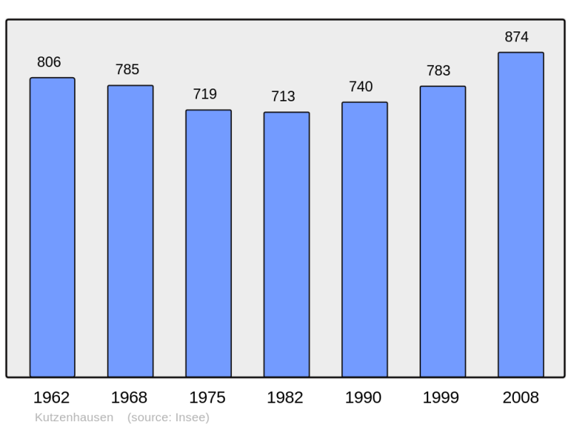 Soubor:Population - Municipality code 67254.png