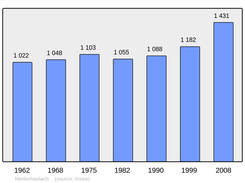 Soubor:Population - Municipality code 67325.png