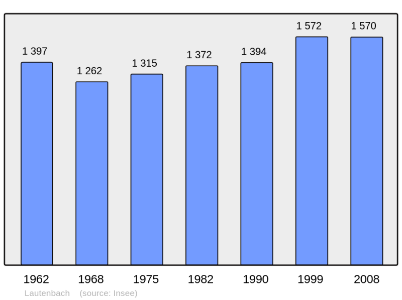 Soubor:Population - Municipality code 68177.png