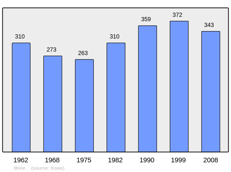Soubor:Population - Municipality code 71062.png
