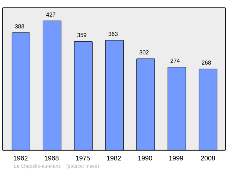 Soubor:Population - Municipality code 71088.png