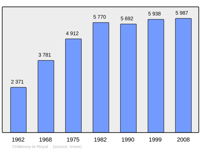 Soubor:Population - Municipality code 71118.png