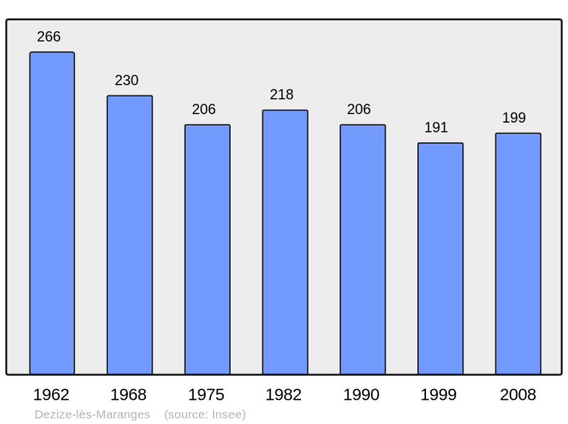 Soubor:Population - Municipality code 71174.png