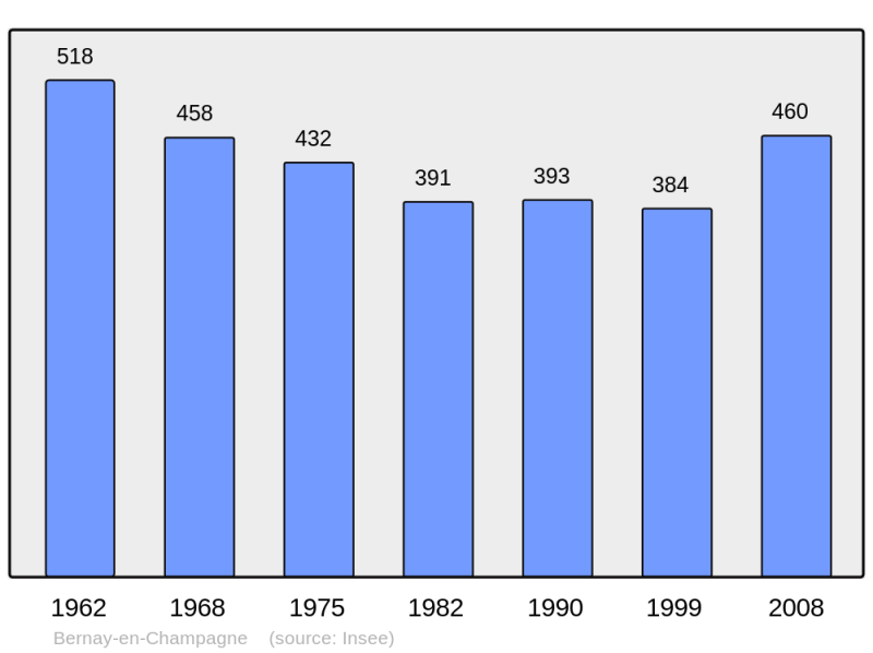 Soubor:Population - Municipality code 72033.png