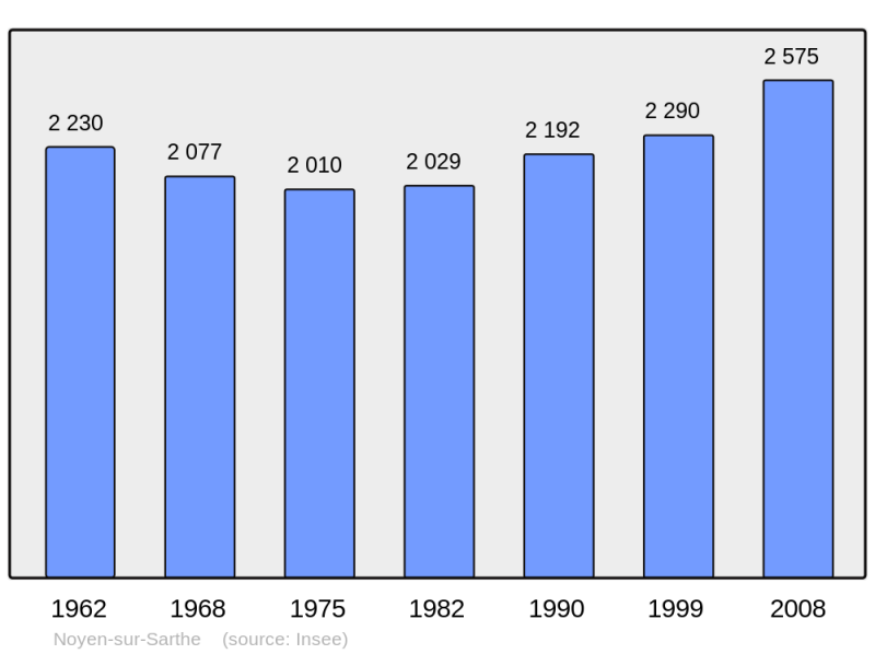 Soubor:Population - Municipality code 72223.png