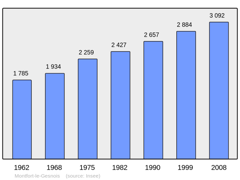 Soubor:Population - Municipality code 72241.png