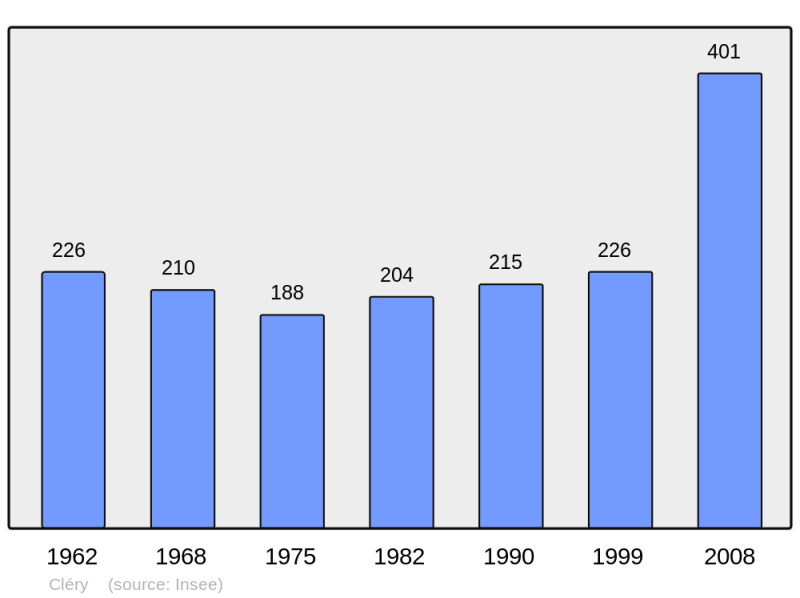 Soubor:Population - Municipality code 73086.png