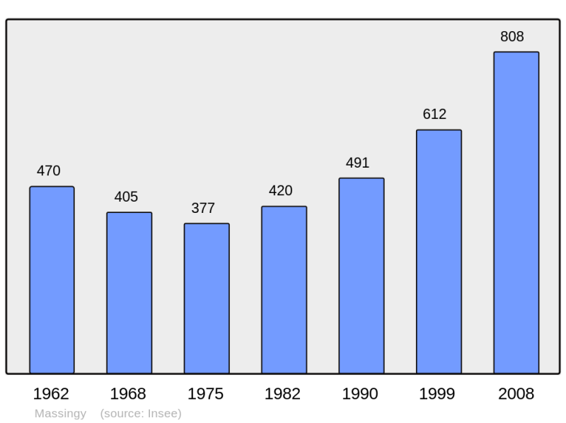 Soubor:Population - Municipality code 74170.png