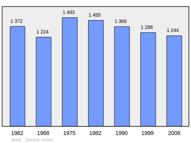 Soubor:Population - Municipality code 02103.png