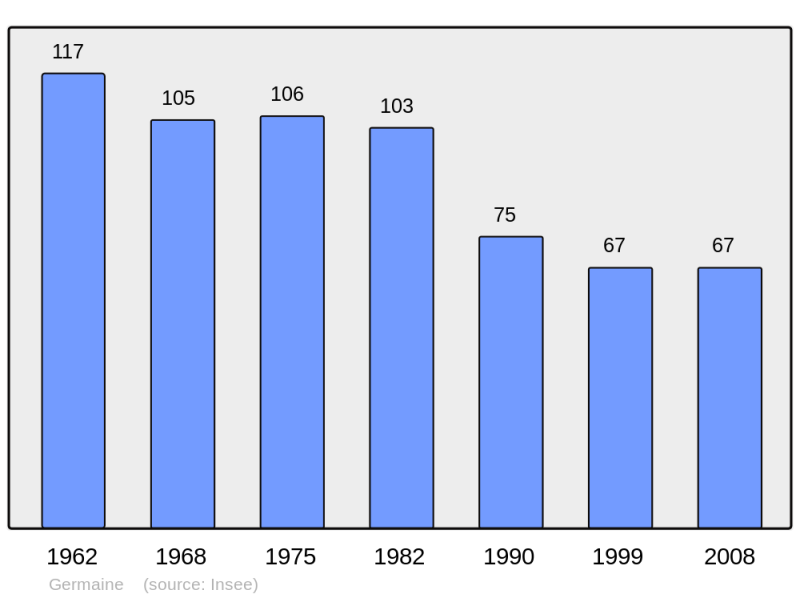 Soubor:Population - Municipality code 02343.png