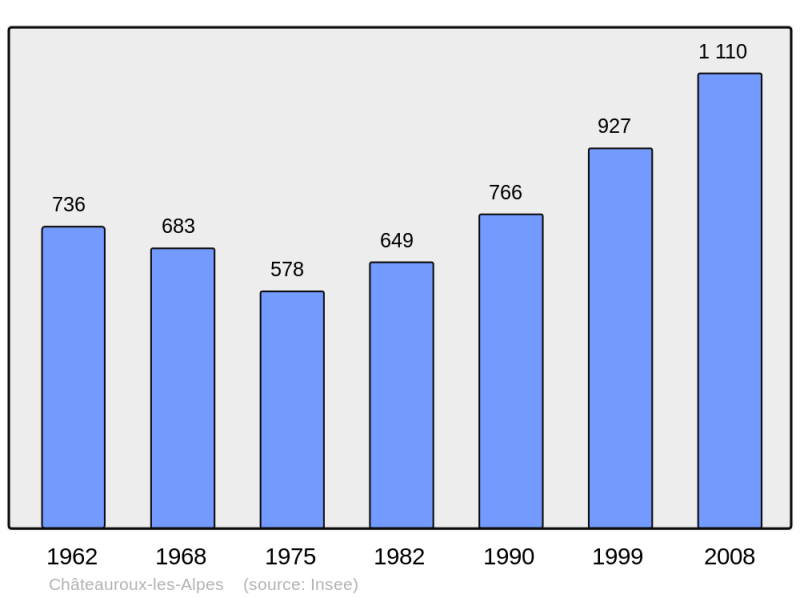 Soubor:Population - Municipality code 05036.png
