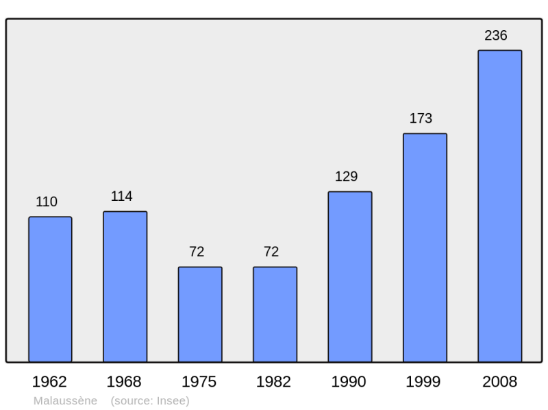 Soubor:Population - Municipality code 06078.png
