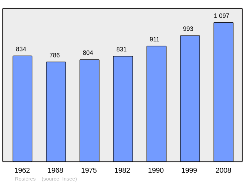 Soubor:Population - Municipality code 07199.png