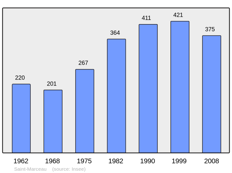 Soubor:Population - Municipality code 08388.png