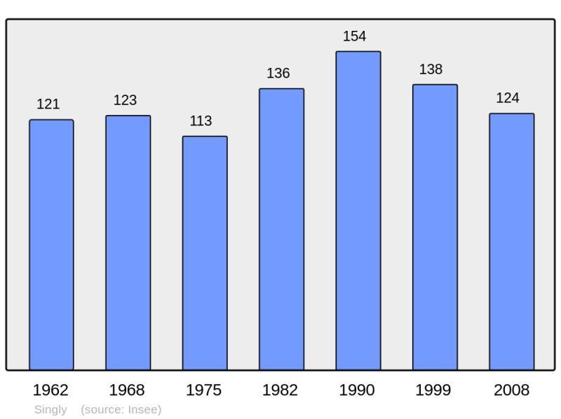 Soubor:Population - Municipality code 08422.png