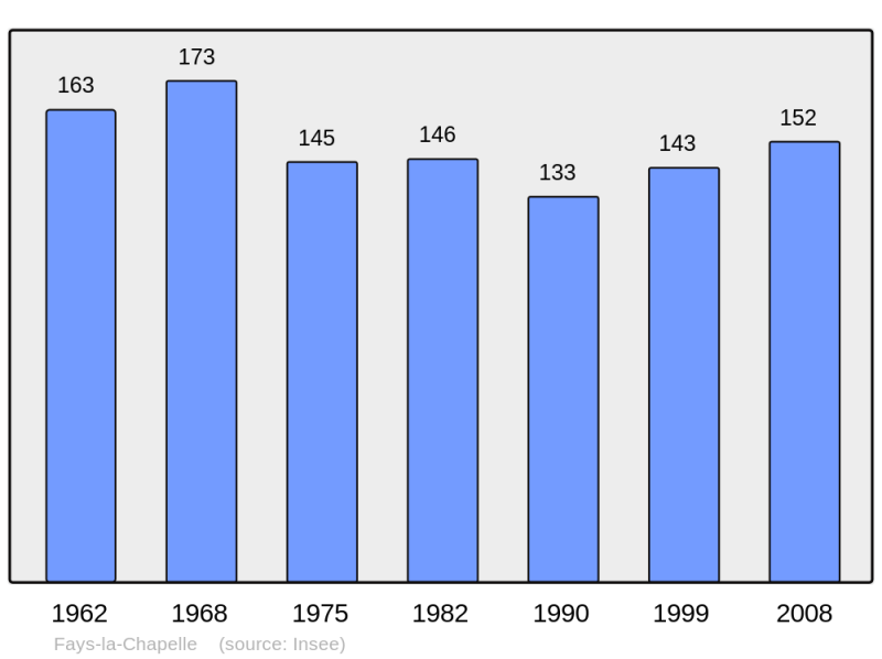 Soubor:Population - Municipality code 10147.png