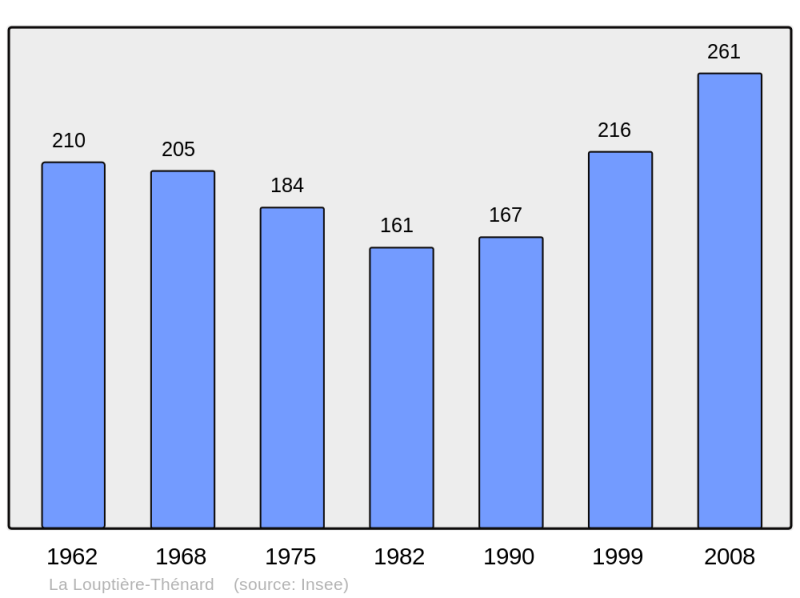 Soubor:Population - Municipality code 10208.png