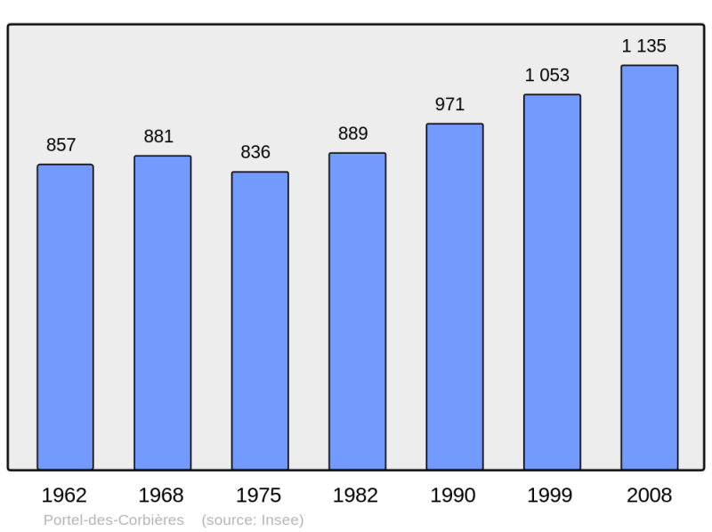 Soubor:Population - Municipality code 11295.png