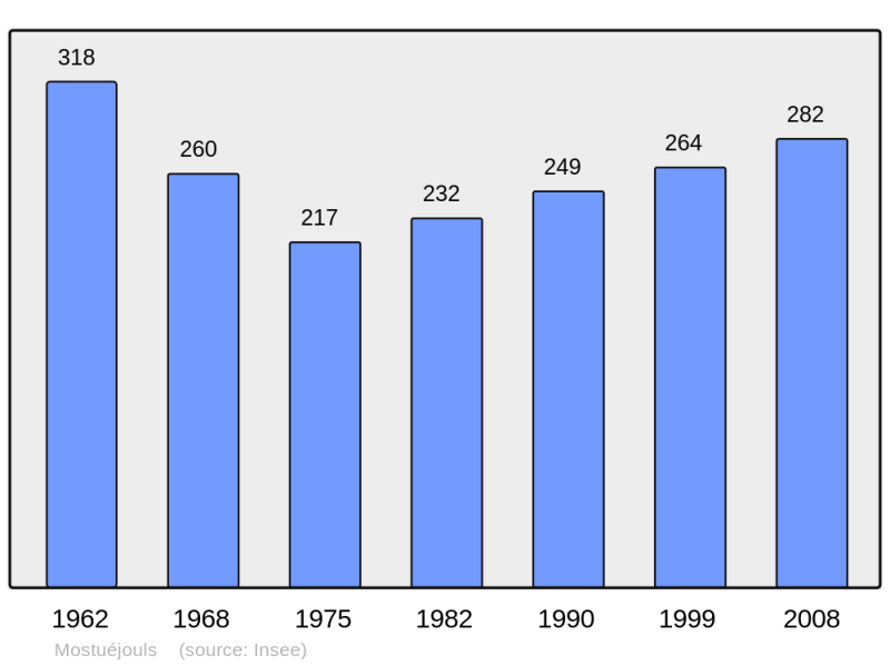 Soubor:Population - Municipality code 12160.png