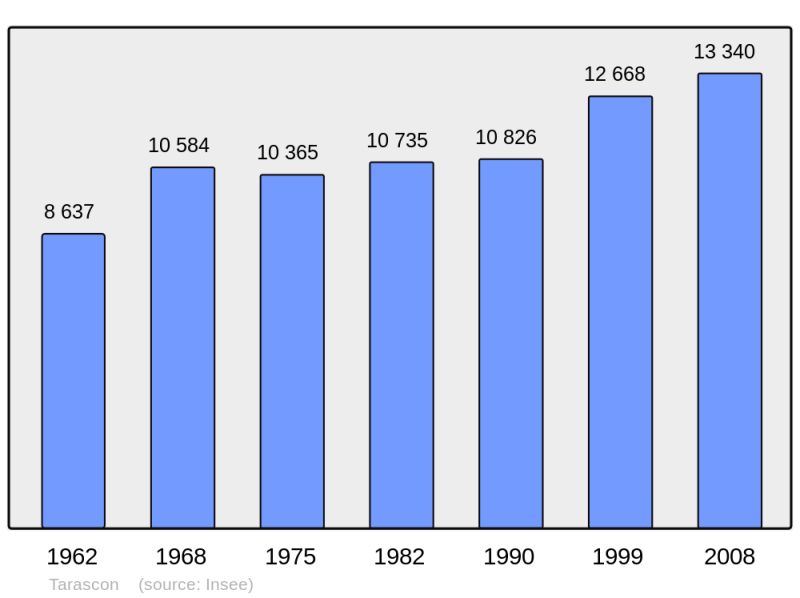 Soubor:Population - Municipality code 13108.png