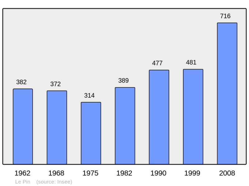 Soubor:Population - Municipality code 14504.png