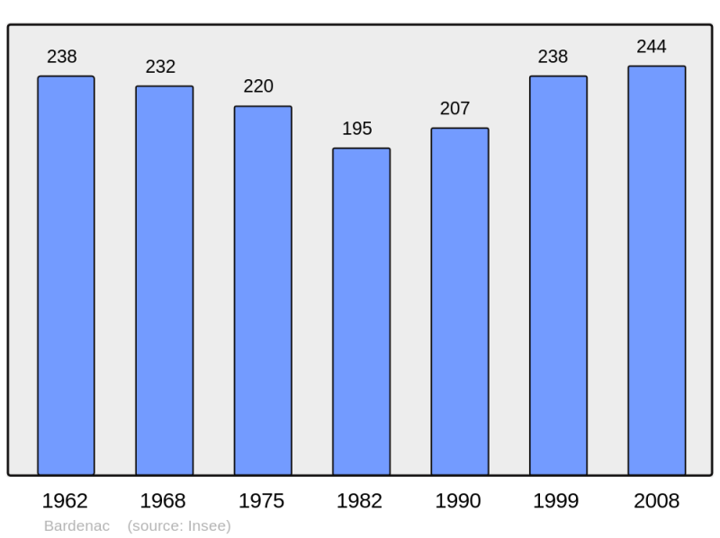 Soubor:Population - Municipality code 16029.png
