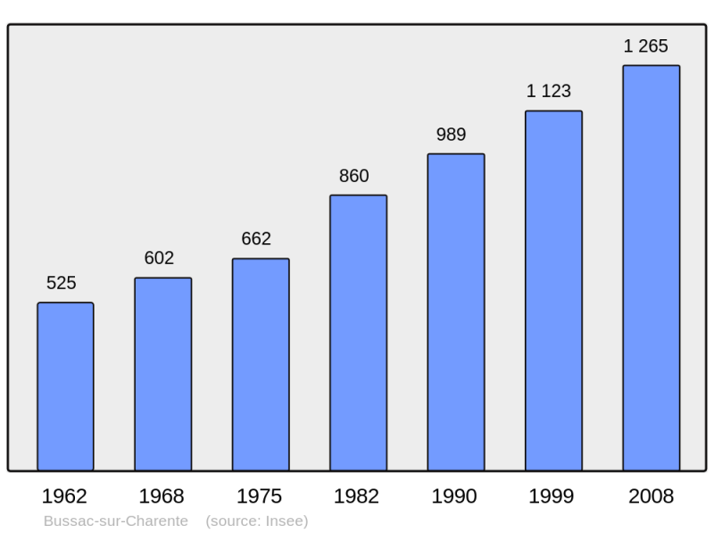 Soubor:Population - Municipality code 17073.png
