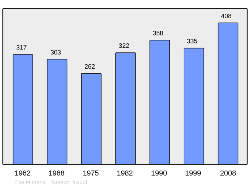 Soubor:Population - Municipality code 21269.png