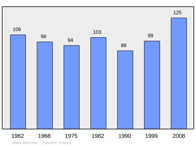 Soubor:Population - Municipality code 21563.png