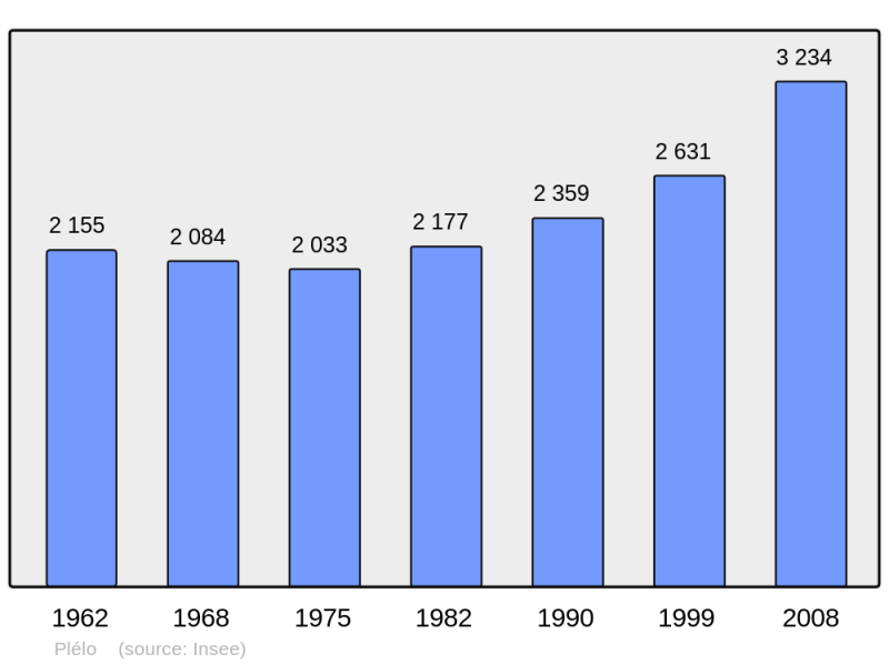 Soubor:Population - Municipality code 22182.png