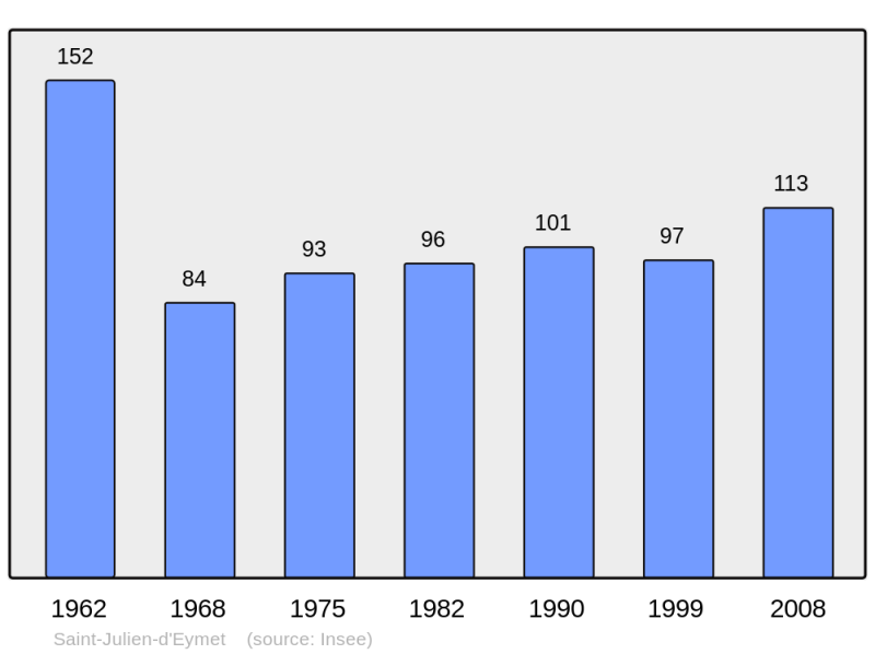 Soubor:Population - Municipality code 24433.png
