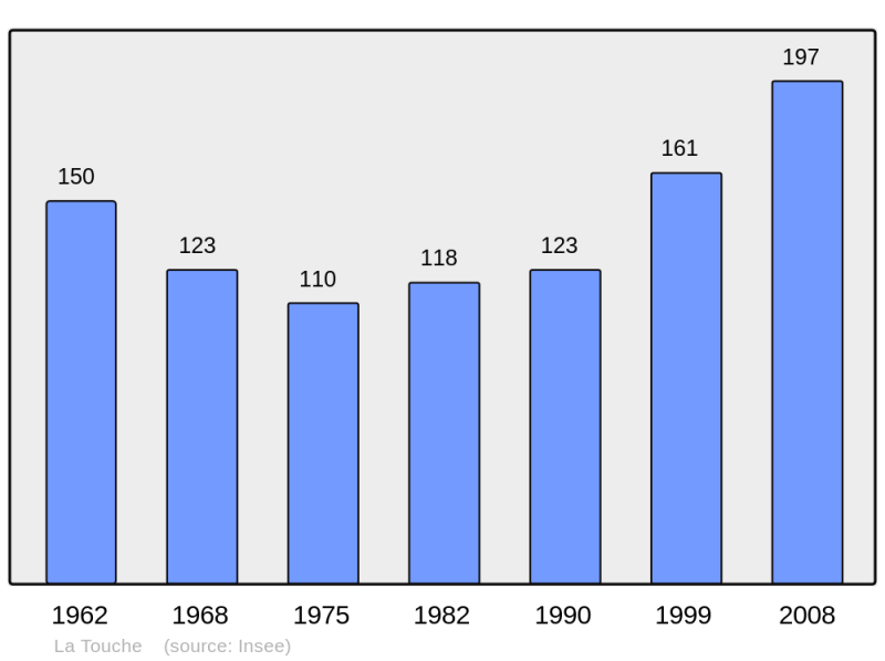 Soubor:Population - Municipality code 26352.png