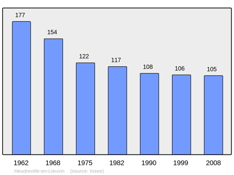 Soubor:Population - Municipality code 27334.png