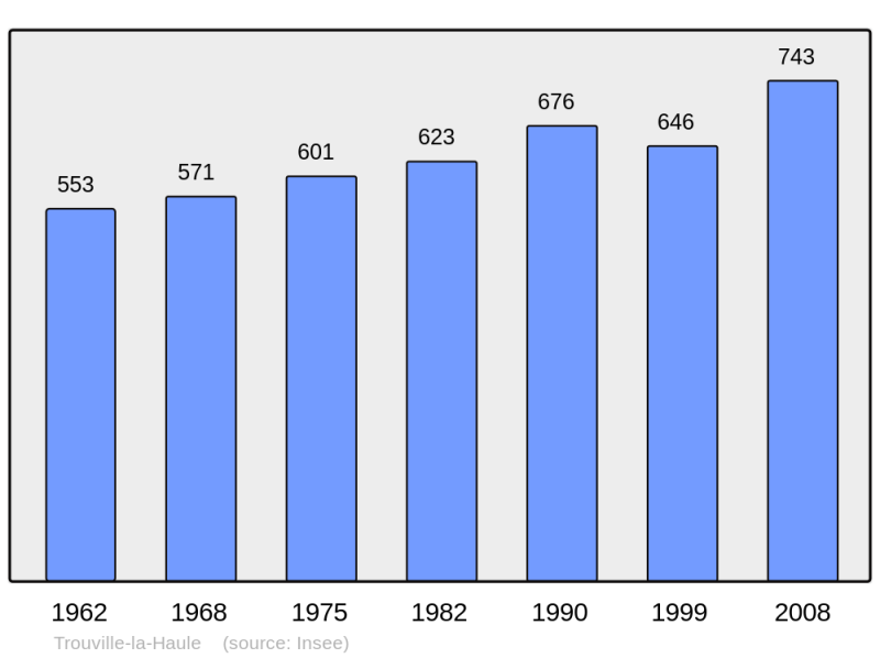 Soubor:Population - Municipality code 27665.png